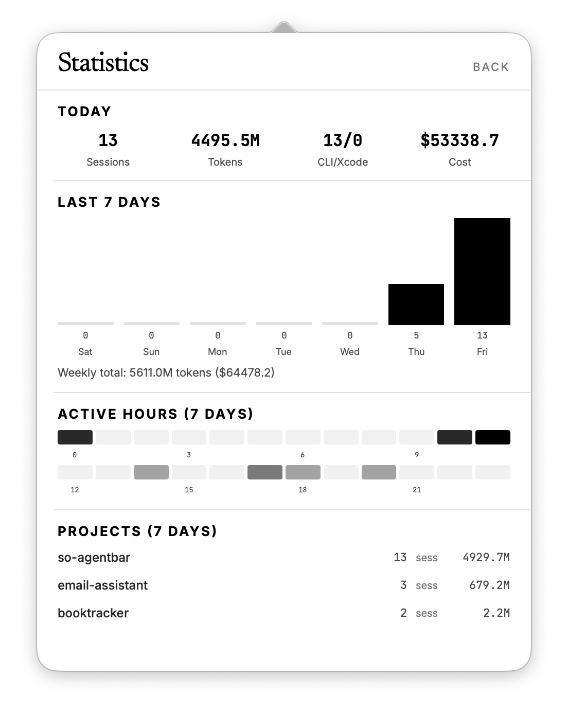 The statistics view: today's totals, a seven day bar chart with square black bars, an active hours heatmap, and per-project token counts.