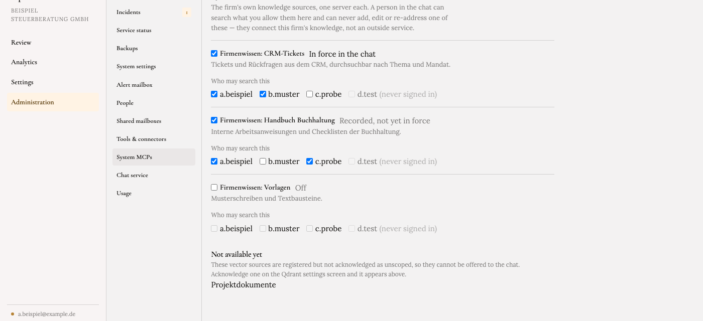 The administration screen for the firm's knowledge sources. Its intro says a person in the chat can search what an administrator allows here and can never add or change a source. Three sources are listed. CRM-Tickets is 'In force in the chat', searchable by a.beispiel and b.muster but not c.probe. Handbuch Buchhaltung is 'Recorded, not yet in force', searchable by a.beispiel and c.probe. Vorlagen is 'Off'. In every row, d.test is greyed out as 'never signed in'. Below, one more source is listed as not available yet because nobody has agreed to it on the settings screen.