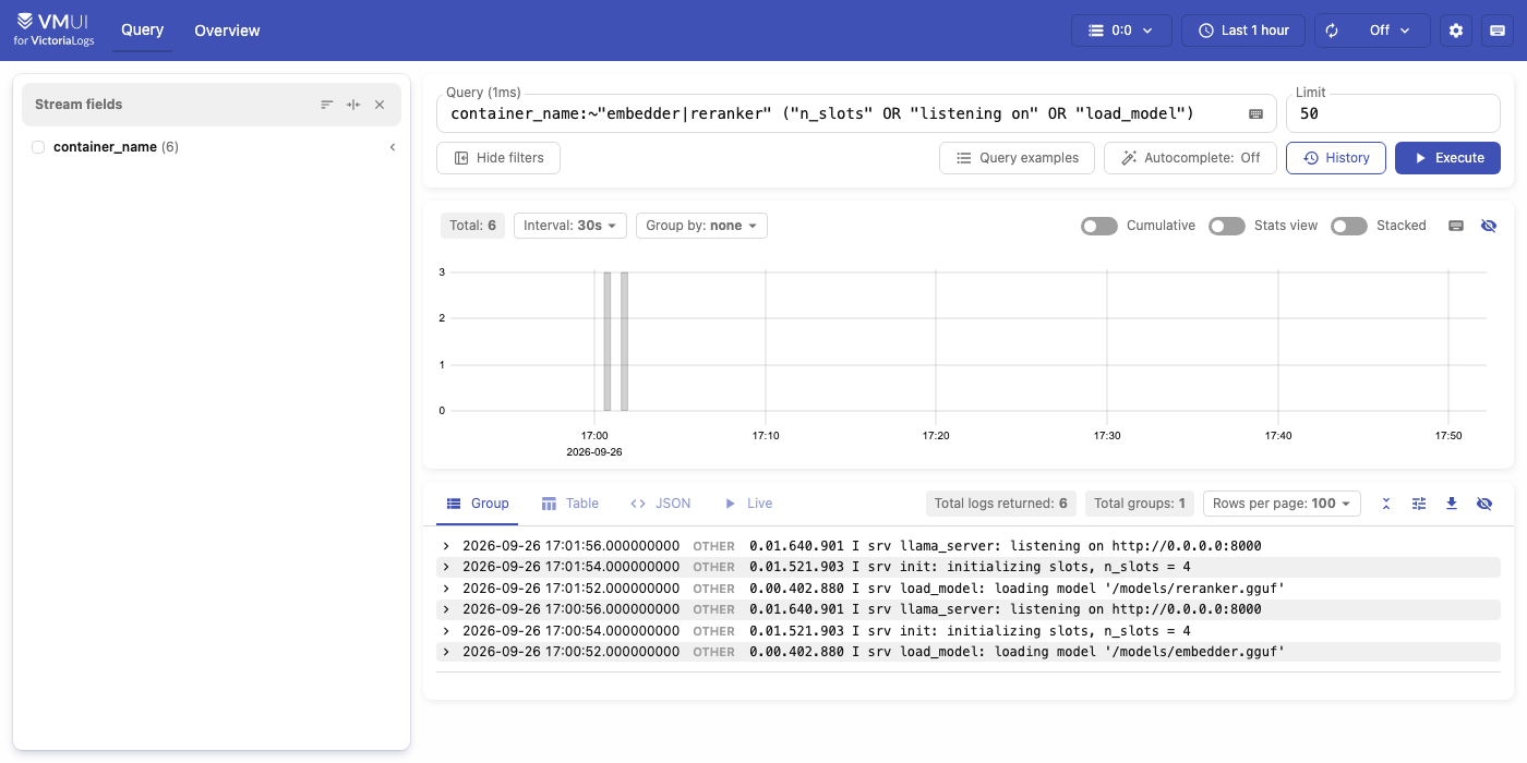 The VictoriaLogs query page filtered to the embedder and reranker containers and to the lines 'load_model', 'n_slots' and 'listening on'. Six results, three per server, each starting with the server's uptime prefix, such as 0.01.521.903, followed by 'init: initializing slots, n_slots = 4' and 'llama_server: listening on http://0.0.0.0:8000'.