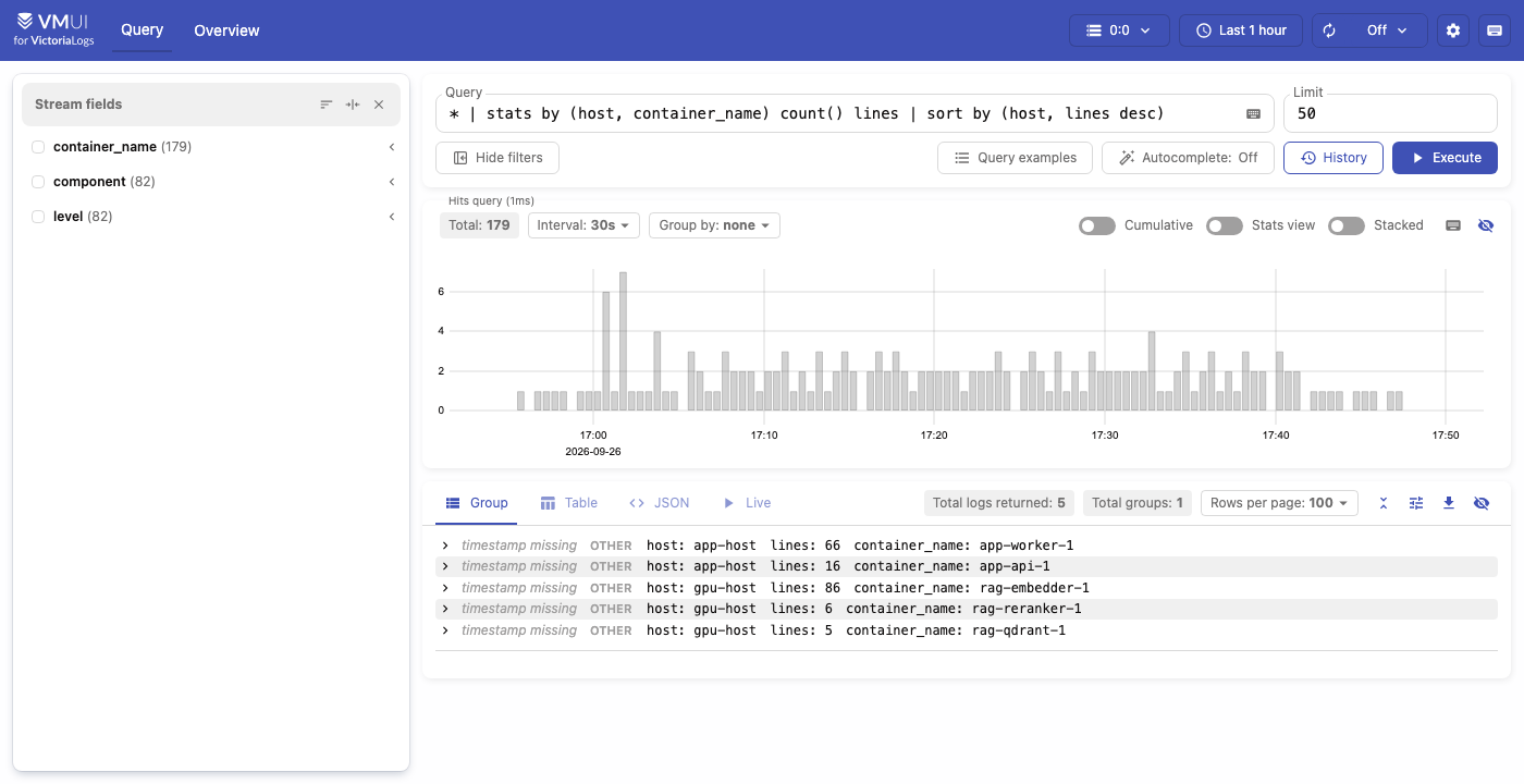 The VictoriaLogs query page. The query counts lines per host and container over the last hour. Two hosts appear: app-host with app-worker-1 and app-api-1, and gpu-host with rag-embedder-1, rag-reranker-1 and rag-qdrant-1. A histogram above shows lines arriving steadily across the hour.