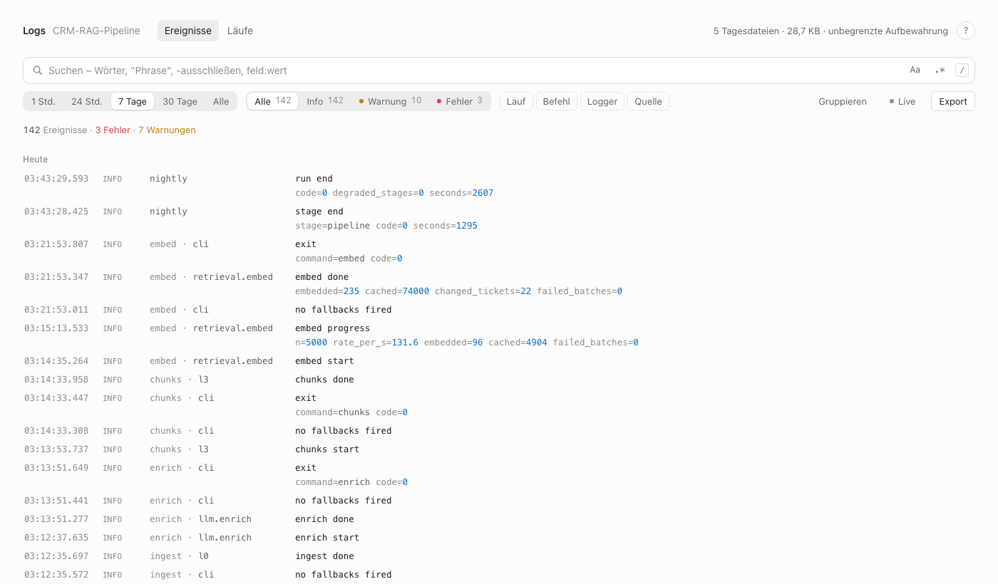 The viewer's Ereignisse (events) tab over the last seven days: 142 events, three errors, seven warnings. The newest run's lines are listed with a timestamp, level, the step and logger, the message and its fields, for example 'embed done' with embedded=235, cached=74000, changed_tickets=22 and failed_batches=0, and 'run end' with code=0 and seconds=2607.