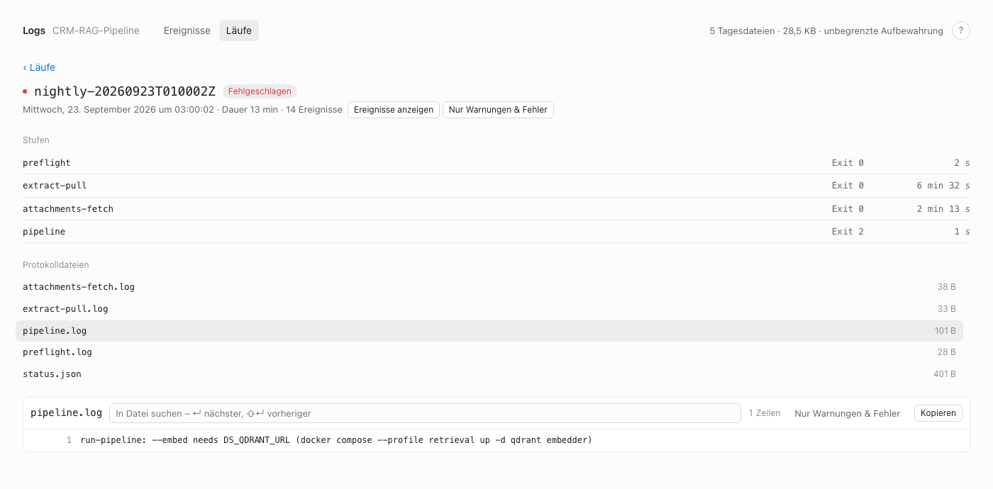 The detail page of the failed run nightly-20260923T010002Z, marked Fehlgeschlagen (failed). Its stages: preflight, extract-pull and attachments-fetch exited 0, pipeline exited 2 after one second. Below, the run's log files, with pipeline.log opened in a panel with its own search box, showing one line: run-pipeline: --embed needs DS_QDRANT_URL (docker compose --profile retrieval up -d qdrant embedder).