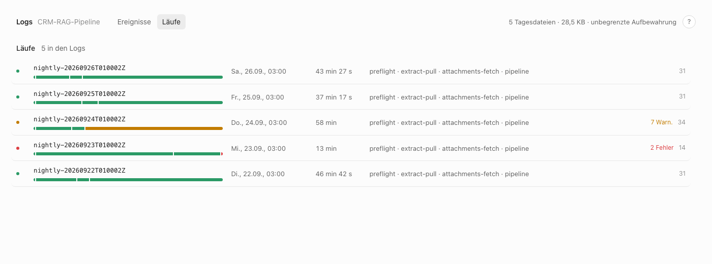 The viewer's Läufe (runs) tab listing five nightly runs, newest first, each with a status dot, a bar showing its stages, the start time, duration, the four stages preflight, extract-pull, attachments-fetch and pipeline, and a count of events. Three runs are green. The run on Thursday the 24th is amber with seven warnings and took 58 minutes. The run on Wednesday the 23rd is red with three errors and took 13 minutes.