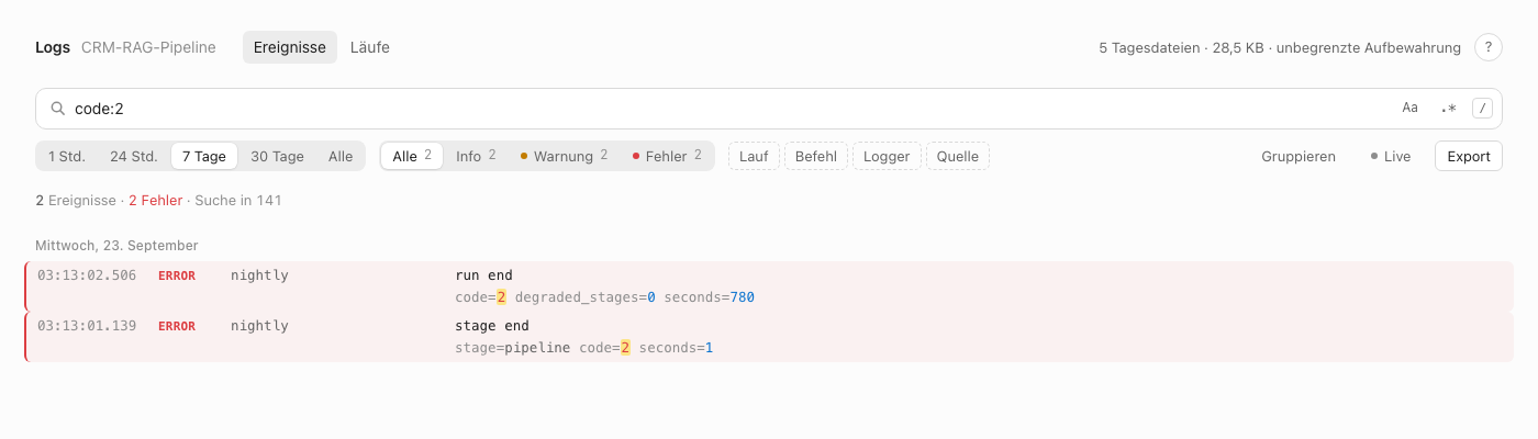 A search for code:2 over seven days finds two errors on Wednesday the 23rd: the pipeline stage ending with code 2 after one second, and the run ending with code 2 after 780 seconds. The matching values are highlighted.